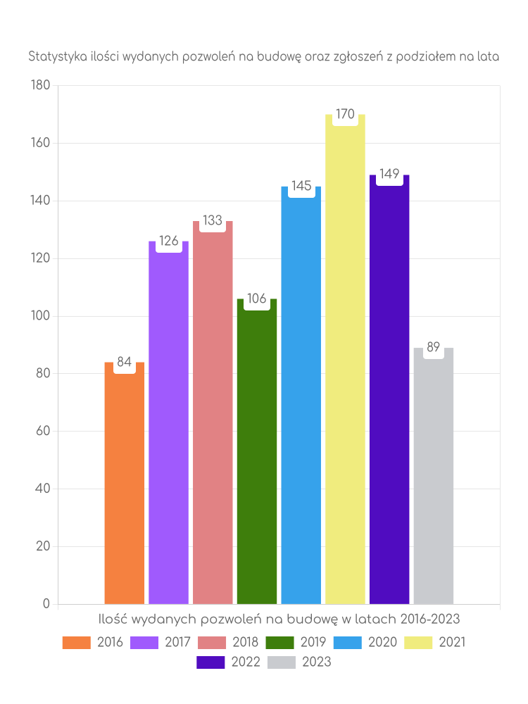 Zestawienie statystyk pozwoleń na budowę w gminie Zgorzelec